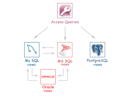 Sql two order by statements